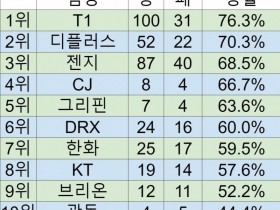 【QY球友会】韩网整理LCK各队世界赛胜率：T1和DK分列前二，均破7成