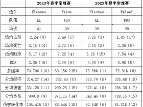 【QY球友会】潜力巨大？Xiaohao与WBG打野数据对比！夏季赛多方位领先Weiwei