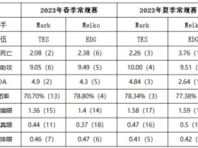 【QY球友会】Mark&Meiko常规赛数据对比：夏季赛Meiko多项不如Mark