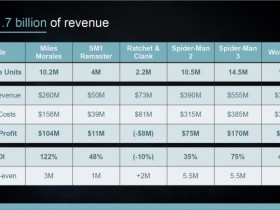 【QY球友会】泄露文件显示：《漫威蜘蛛侠2》总成本超过了3亿美元