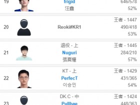 【QY球友会】你也想复出？前冠军上单Nuguri韩服冲至21名，账号胜率57%