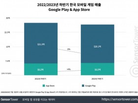 【QY球友会】抢占市场！韩国2023手游报告：米哈游、腾讯、三七跻身年收入TOP10