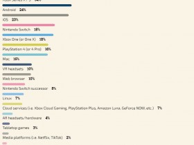 【QY球友会】GDC游戏行业状况调查 8%的开发者正在为任天堂下一代主机开发游戏
