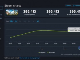 【QY球友会】销量突破100万份！《幻兽帕鲁》发售首日Steam在线峰值近40万