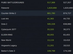 【QY球友会】幻兽帕鲁Steam在线峰值达182万 超越CS2成为Steam历史在线峰值第二