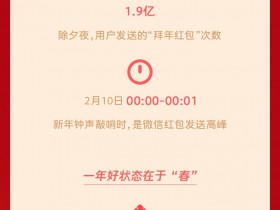 【QY球友会】微信：除夕夜用户共抢到红包50.8亿个 发送“拜年红包”1.9亿次！