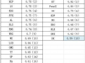 【QY球友会】LPL与LCK各队血腥程度对比：TES与T1位列联赛榜首 JDG与DK垫底