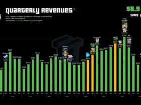 【QY球友会】印钱机器！GTA季度销售收入达1.89亿美元 占公司总净收入15.2%