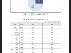 【QY球友会】韩国《2023年度电竞实态调查》，受调者有应援主队的68.8%是T1粉丝
