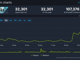 【QY球友会】《战地2042》硫磺岛更新玩家大量回流:在线峰值突破3万