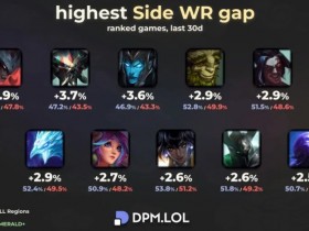 【QY球友会】红蓝方胜率差距最大英雄榜单:剑魔、蝎子、卡莉斯塔前三