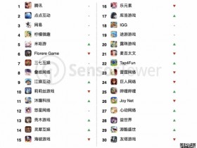 【QY球友会】中国游戏厂商9月收入超19亿美元!《三角洲行动》收入大涨