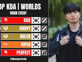 【QY球友会】外媒统计:最佳KDA前五全部由LCK的选手包揽 KT中单BDD榜首