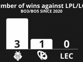 【QY球友会】外媒统计:自2020以来欧洲仅G2与KC在系列赛中战胜过LPL/LCK
