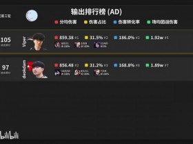 【QY球友会】S15前三轮AD榜:Viper综合第一 JKL第十二 Elk第十四 Hope第十六