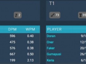 【QY球友会】AL vs T1选手数据:圣枪哥KDA仅2.8!Hope打出全队最高分均输出