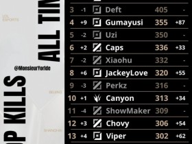 【QY球友会】全球总决赛总击杀数榜单:Ruler来到第二位,Gumayusi第四