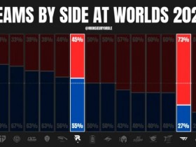 【QY球友会】外媒统计T1 KT S15选边情况:T1红色方选边最多 KT蓝色方胜率100%