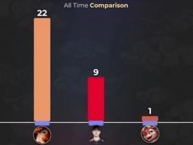 【QY球友会】外媒统计趣味数据:Faker皮肤数量远超小火龙