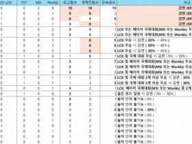 【QY球友会】韩网热议T1工资帽难以达成:超级战队本就难以维持,必须牺牲
