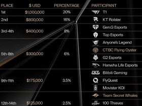 【QY球友会】有点少!S15全球总决赛奖金分配:T1一百万美元居首;IG七万五千美元