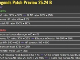 【QY球友会】LOL官方宣布热补丁改动:打野剑魔大砍;安蓓萨、奇亚娜削弱