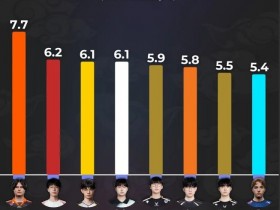 【QY球友会】Reddit热议KDA排名:Chovy在一众AD中格格不入