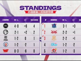 【QY球友会】无缘线下赛!德杯B组排名情况:BLG/WBG已经确定淘汰❗