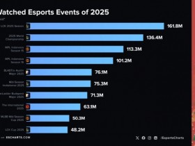 【QY球友会】谁看LPL啊?!😂2025年观看量最多的电竞赛事:LCK与S赛稳居前二