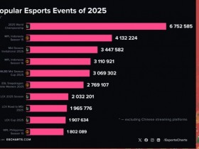 【QY球友会】谁说LOL凉了的?2025年最受欢迎的电竞赛事:LOL与决胜巅峰各占一半