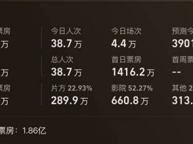 【QY球友会】电影《寻秦记》今日上映:AI预测总票房1.86亿