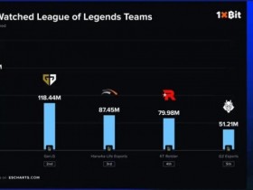 【QY球友会】外媒统计2025英雄联盟战队收视率前五:LCK四支队伍占据前四