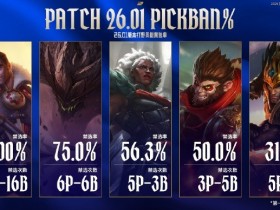 【QY球友会】赛事看点:杰斯禁选率达到100%;ON胜率为61.2% Kael胜率为59.1%