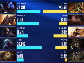 【QY球友会】三倍伤害!Tarzan杰斯21.1K Xun石头人8K 上单单杀2次基本持平 下路Viper只有一半