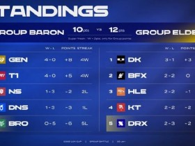 【QY球友会】LCK积分榜:GEN T1四战全胜;明日DNS将对阵BFX