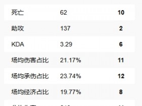 【QY球友会】纯吸血鬼?Bin大哥第一赛段吃草不挤奶 多数据位列中游 伤害转化倒数第三