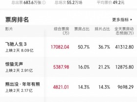 【QY球友会】电竞博主谈春节档电影:武侠片太难 飞驰人生3票房冠军没任何悬念了