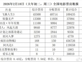 【QY球友会】大年初二电影票房仅8.46亿!比去年同期暴跌10亿,直接倒退八年