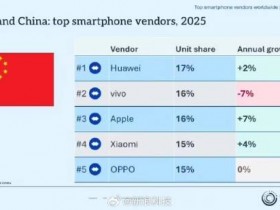 【QY球友会】华为夺2025中国手机销量第一 苹果全球第一
