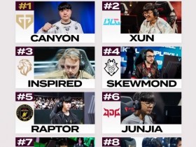 【QY球友会】外媒评先锋赛打野实力:Canyon、XUN、Inspired前三