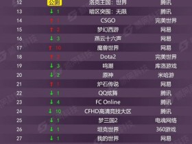 【QY球友会】2026年网吧3月游戏热度排行版:腾讯游戏包揽前五!