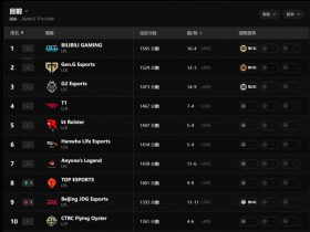 【QY球友会】AL跌出前五!全球战力排行榜更新:BLG成LPL最后希望 LCK整体强势