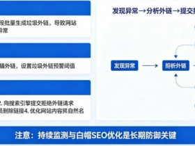 博彩平台的“负面SEO”防御:竞争对手恶意刷垃圾外链怎么办?【QY球友会】
