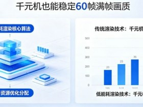PG发布“低能耗渲染”技术,确保千元机也能跑出60帧满帧画质。【QY球友会】