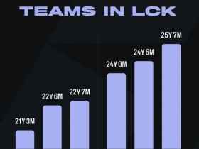 【QY球友会】LCK战队平均年龄:GEN & T1年龄最大;DK平均仅21岁最小