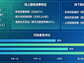 【QY球友会】解析线上赌场与线下赌场的“消费习惯”代际鸿沟