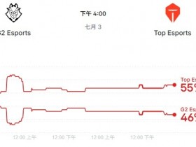 【QY球友会】选择相信TES!赛前国外网站有55%预测TES能赢G2