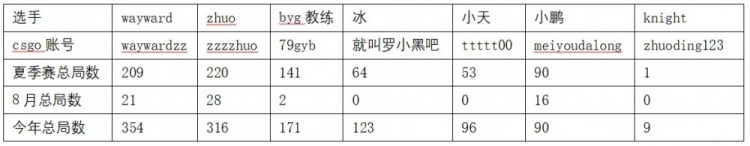 【流言板】网友爆料：Wayward与Zhuo沉迷CSGO 通宵达旦成日常