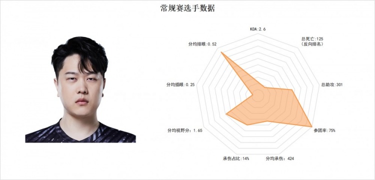 LPL夏季常规赛辅助雷达图：ON真的太帅了多项数据领先