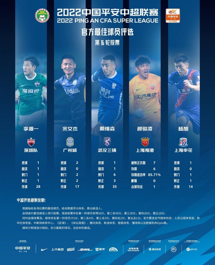 中超第16轮最佳球员候选人：颜骏凌、杨旭等5名球员入选